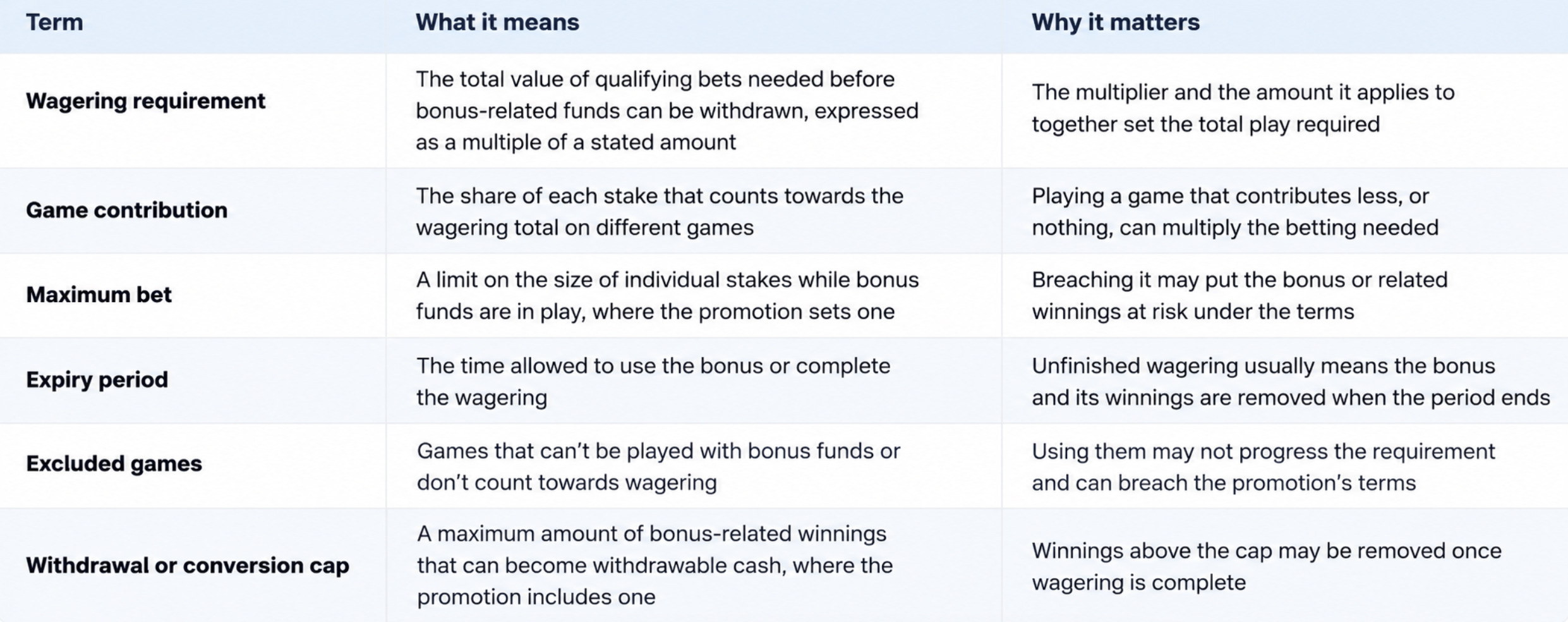 How Casino Bonus Wagering Requirements Affect Your Withdrawals